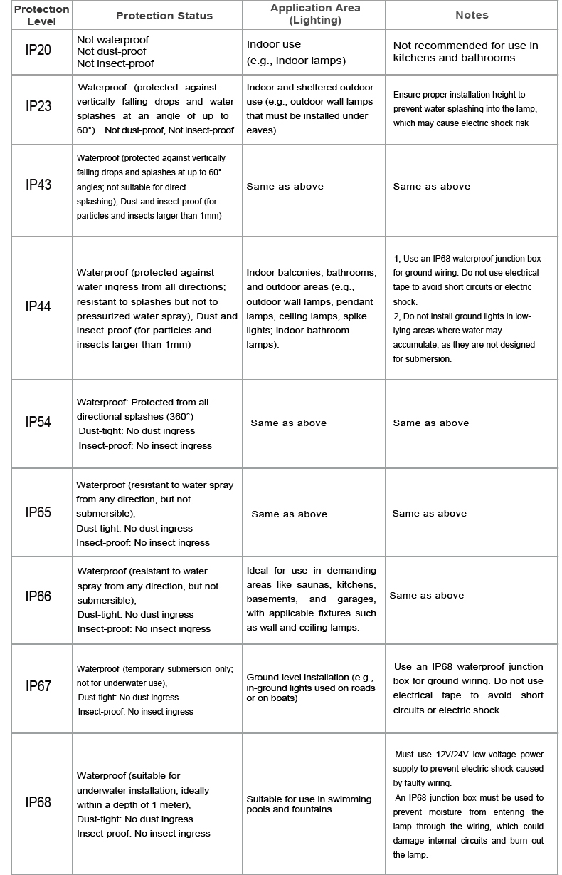 How to choose the right IP rating
